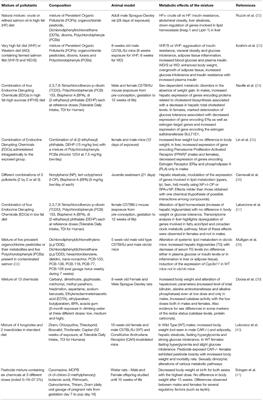 Frontiers Environmental Pollutants And Metabolic Disorders The Multi